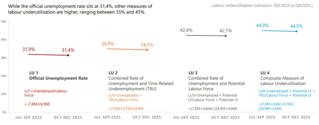 Labour-underutilisation